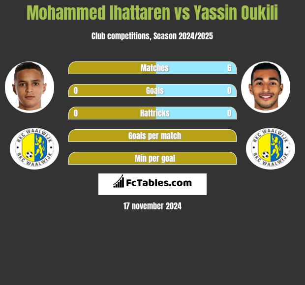 Mohammed Ihattaren vs Yassin Oukili h2h player stats