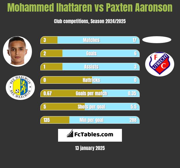 Mohammed Ihattaren vs Paxten Aaronson h2h player stats