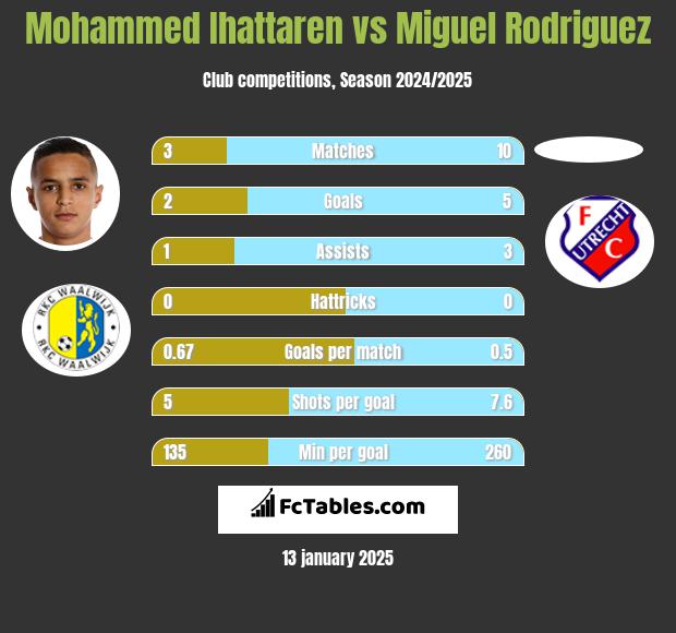 Mohammed Ihattaren vs Miguel Rodriguez h2h player stats