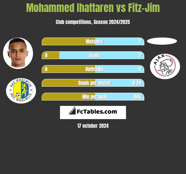 Mohammed Ihattaren vs Fitz-Jim h2h player stats