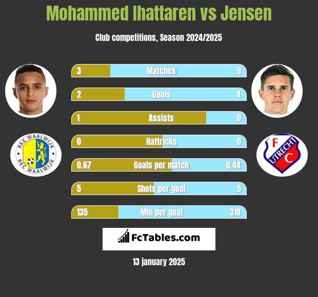 Mohammed Ihattaren vs Jensen h2h player stats