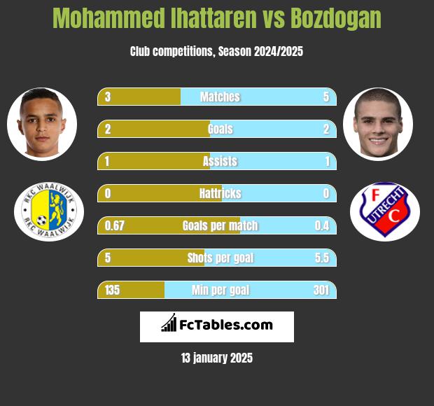 Mohammed Ihattaren vs Bozdogan h2h player stats