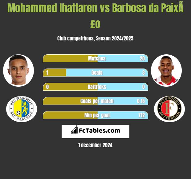 Mohammed Ihattaren vs Barbosa da PaixÃ£o h2h player stats