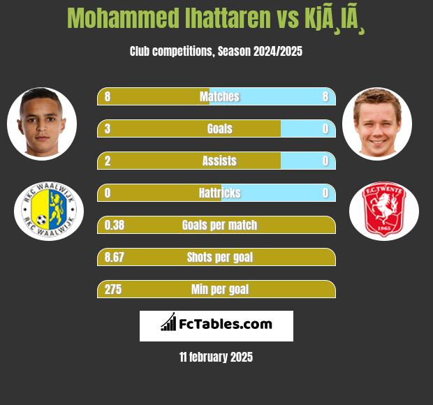 Mohammed Ihattaren vs KjÃ¸lÃ¸ h2h player stats