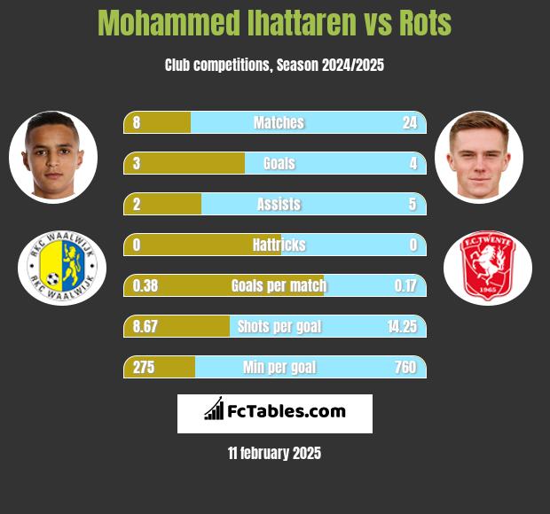 Mohammed Ihattaren vs Rots h2h player stats