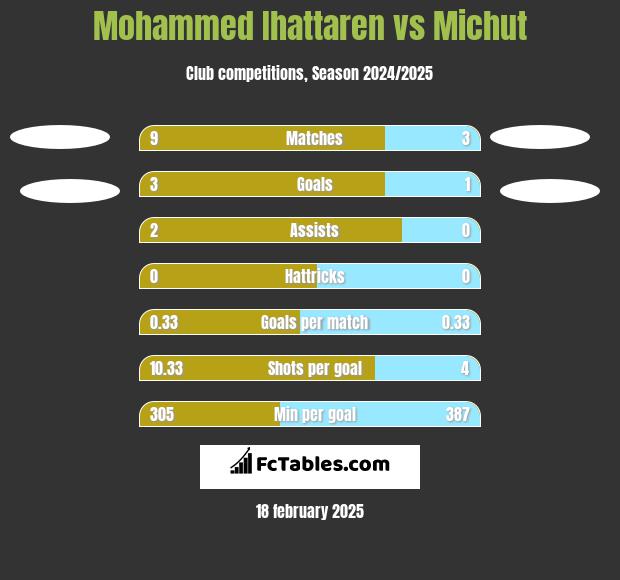 Mohammed Ihattaren vs Michut h2h player stats