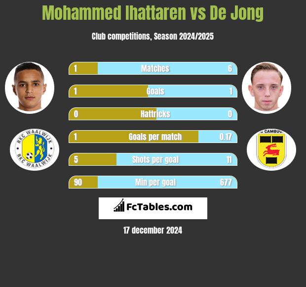 Mohammed Ihattaren vs De Jong h2h player stats