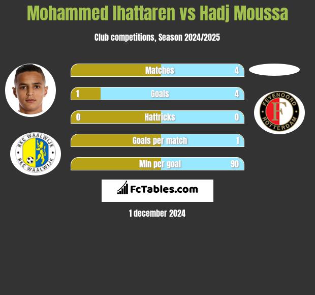 Mohammed Ihattaren vs Hadj Moussa h2h player stats