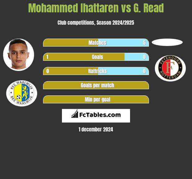 Mohammed Ihattaren vs G. Read h2h player stats