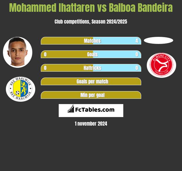 Mohammed Ihattaren vs Balboa Bandeira h2h player stats