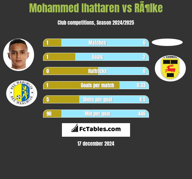 Mohammed Ihattaren vs RÃ¶lke h2h player stats