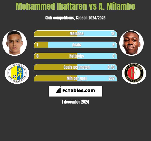 Mohammed Ihattaren vs A. Milambo h2h player stats