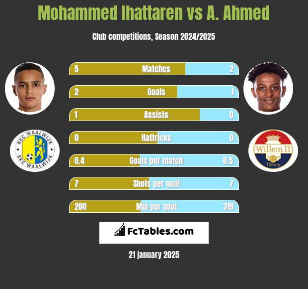 Mohammed Ihattaren vs A. Ahmed h2h player stats