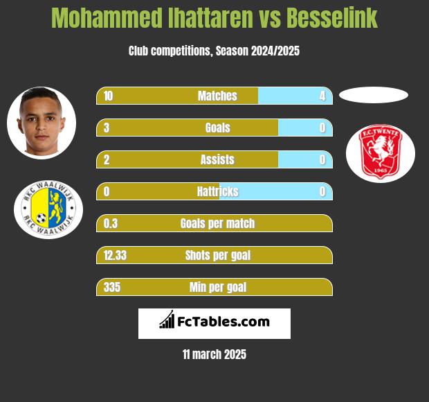 Mohammed Ihattaren vs Besselink h2h player stats