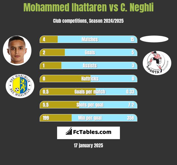 Mohammed Ihattaren vs C. Neghli h2h player stats