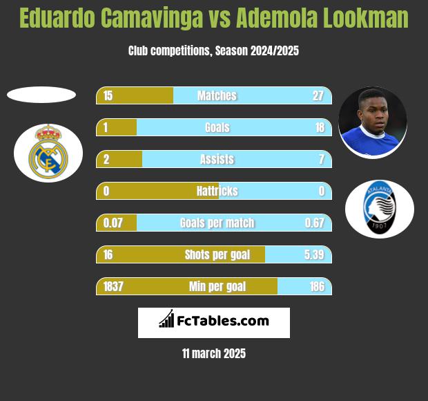 Eduardo Camavinga vs Ademola Lookman h2h player stats