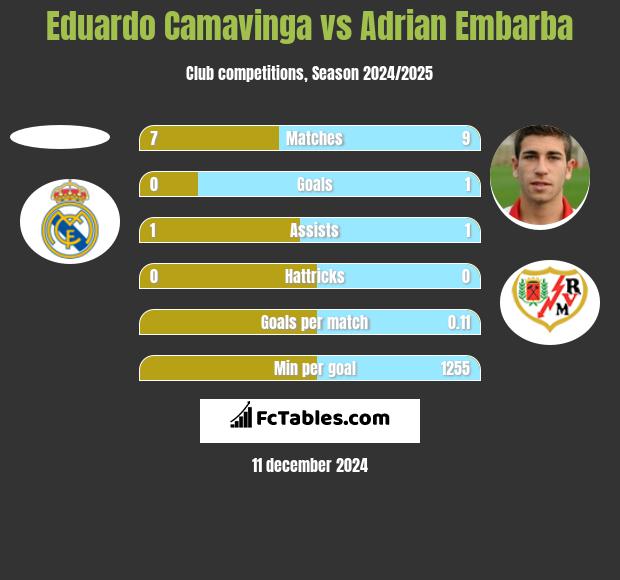 Eduardo Camavinga vs Adrian Embarba h2h player stats