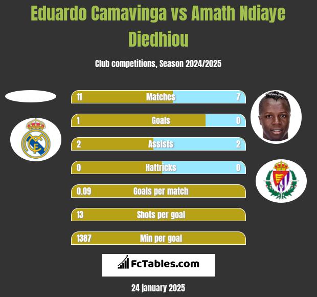 Eduardo Camavinga vs Amath Ndiaye Diedhiou h2h player stats