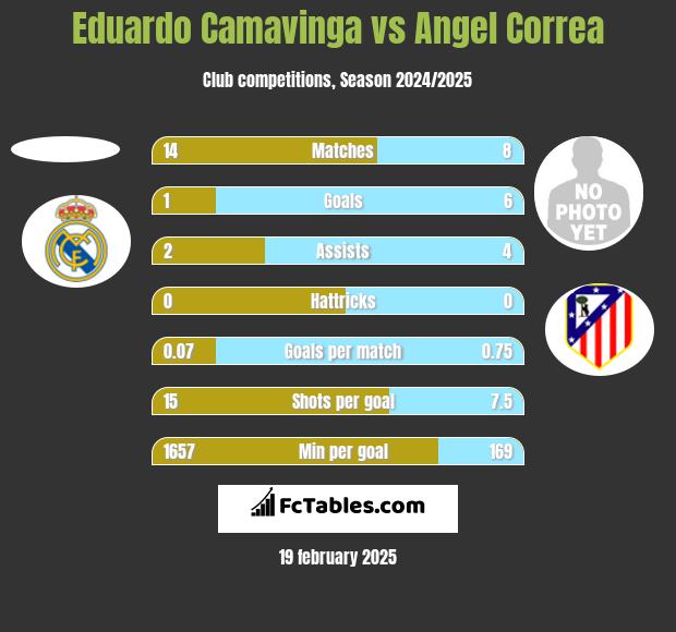 Eduardo Camavinga vs Angel Correa h2h player stats