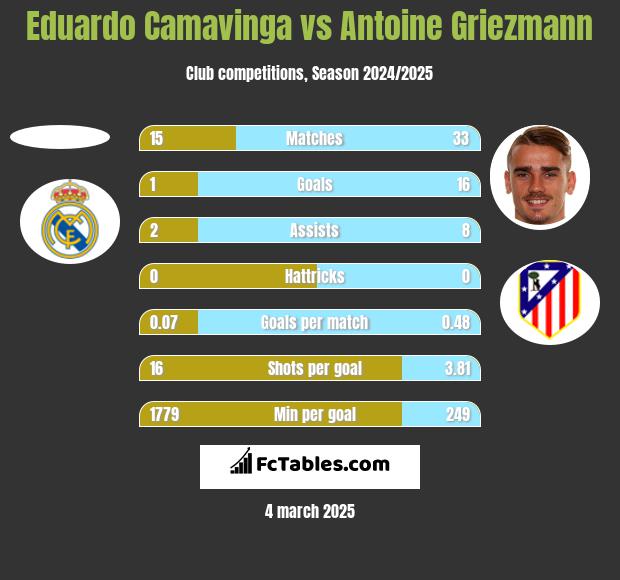 Eduardo Camavinga vs Antoine Griezmann h2h player stats