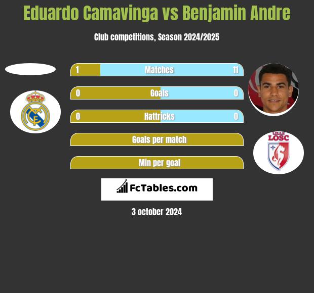 Eduardo Camavinga vs Benjamin Andre h2h player stats