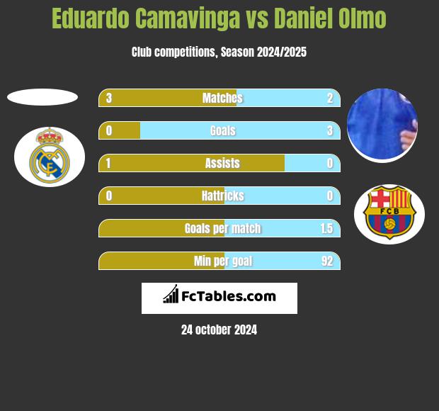 Eduardo Camavinga vs Daniel Olmo h2h player stats