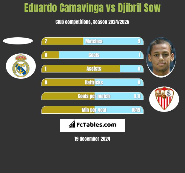 Eduardo Camavinga vs Djibril Sow h2h player stats