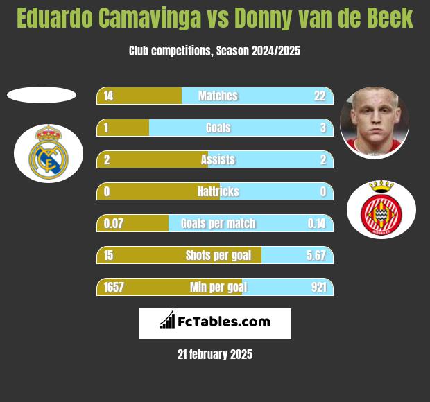 Eduardo Camavinga vs Donny van de Beek h2h player stats