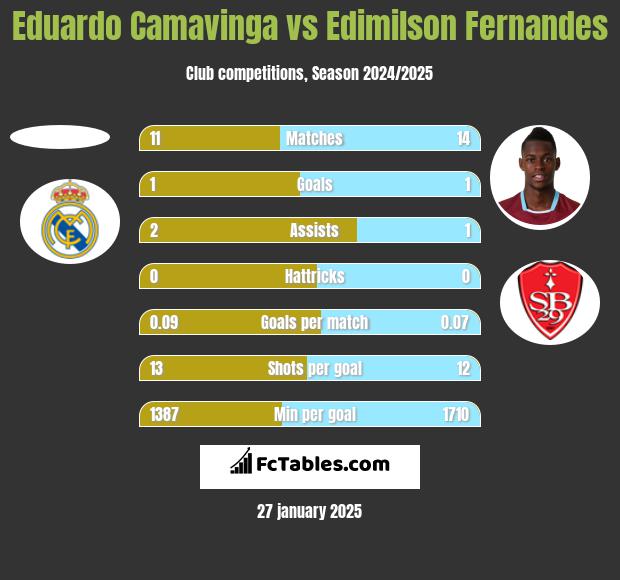 Eduardo Camavinga vs Edimilson Fernandes h2h player stats