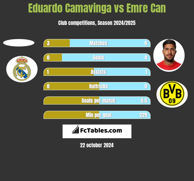 Eduardo Camavinga vs Emre Can h2h player stats