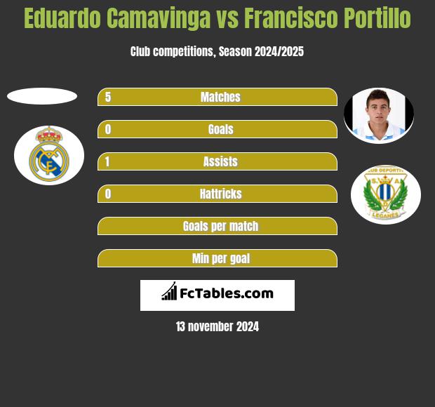 Eduardo Camavinga vs Francisco Portillo h2h player stats