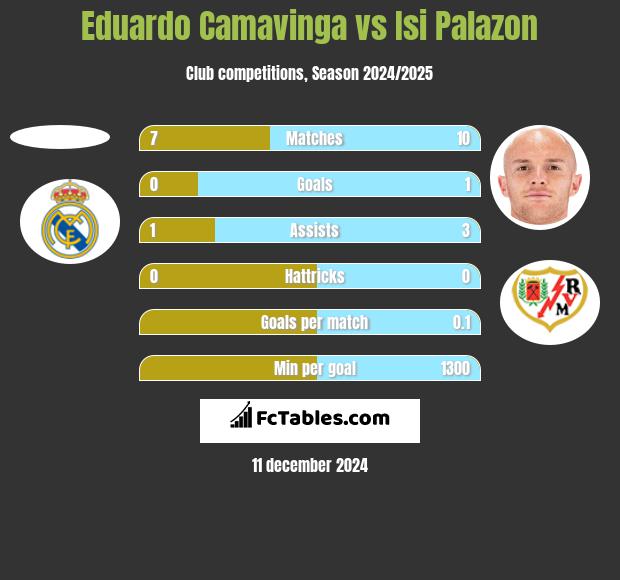 Eduardo Camavinga vs Isi Palazon h2h player stats