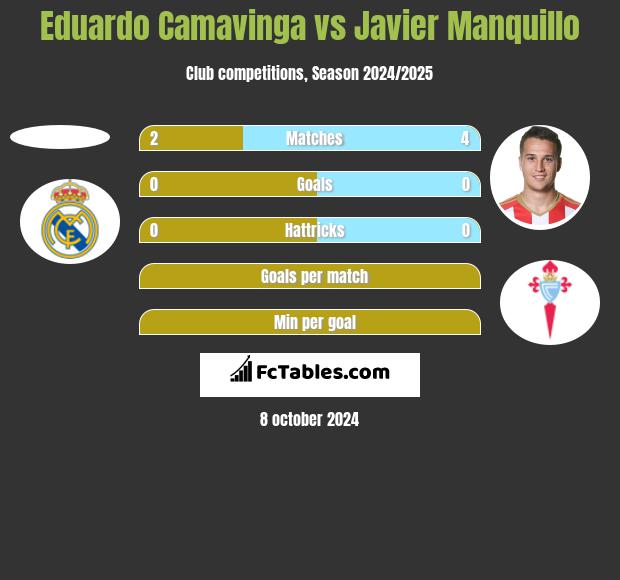 Eduardo Camavinga vs Javier Manquillo h2h player stats