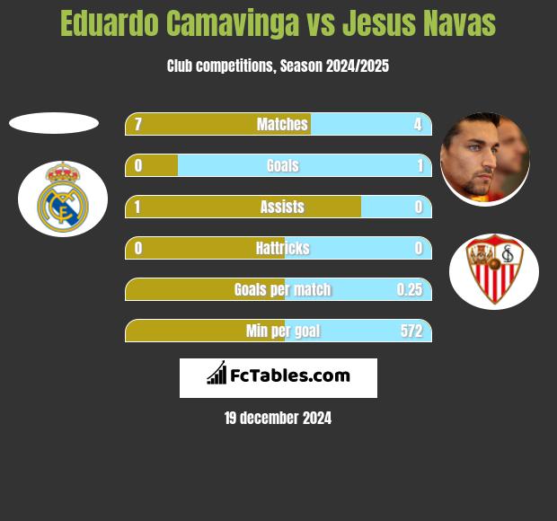 Eduardo Camavinga vs Jesus Navas h2h player stats