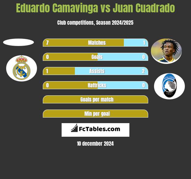 Eduardo Camavinga vs Juan Cuadrado h2h player stats