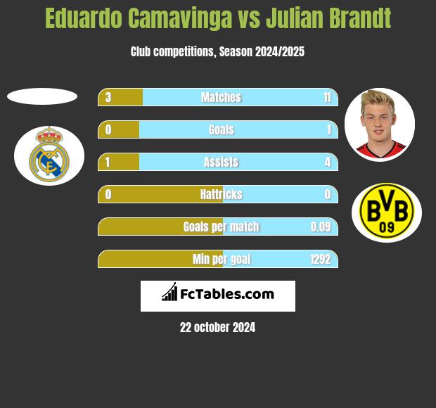 Eduardo Camavinga vs Julian Brandt h2h player stats