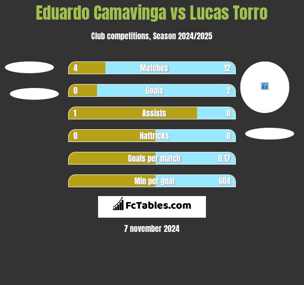 Eduardo Camavinga vs Lucas Torro h2h player stats