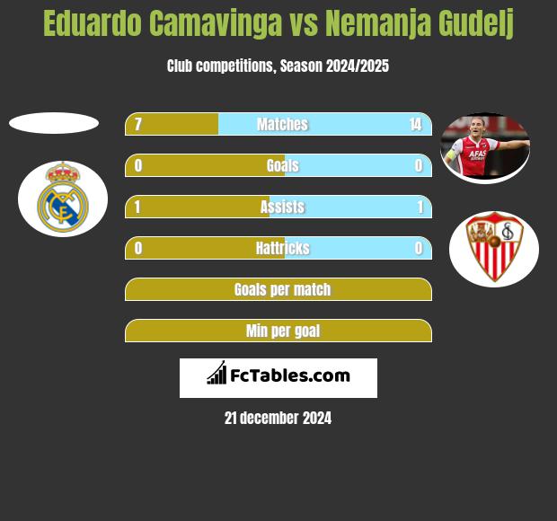 Eduardo Camavinga vs Nemanja Gudelj h2h player stats