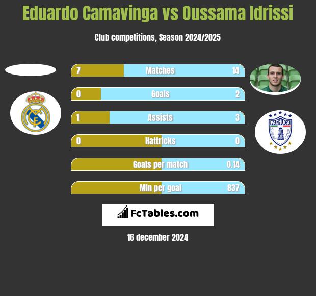 Eduardo Camavinga vs Oussama Idrissi h2h player stats