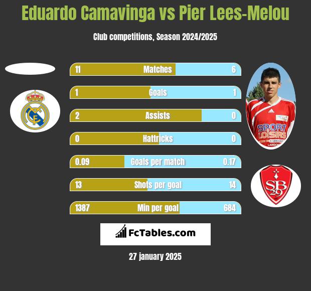 Eduardo Camavinga vs Pier Lees-Melou h2h player stats