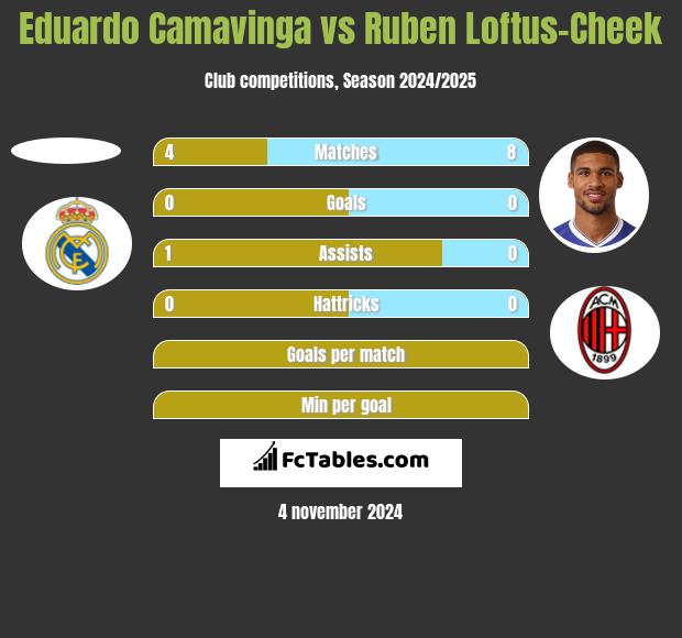 Eduardo Camavinga vs Ruben Loftus-Cheek h2h player stats