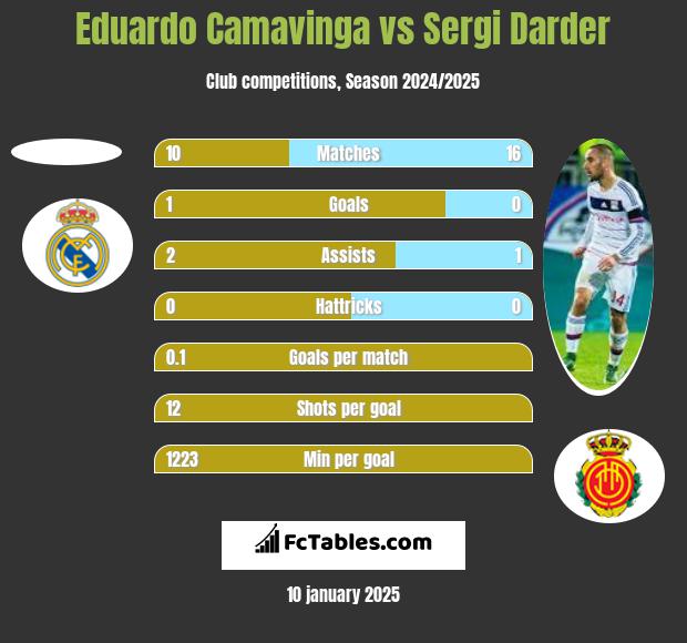 Eduardo Camavinga vs Sergi Darder h2h player stats