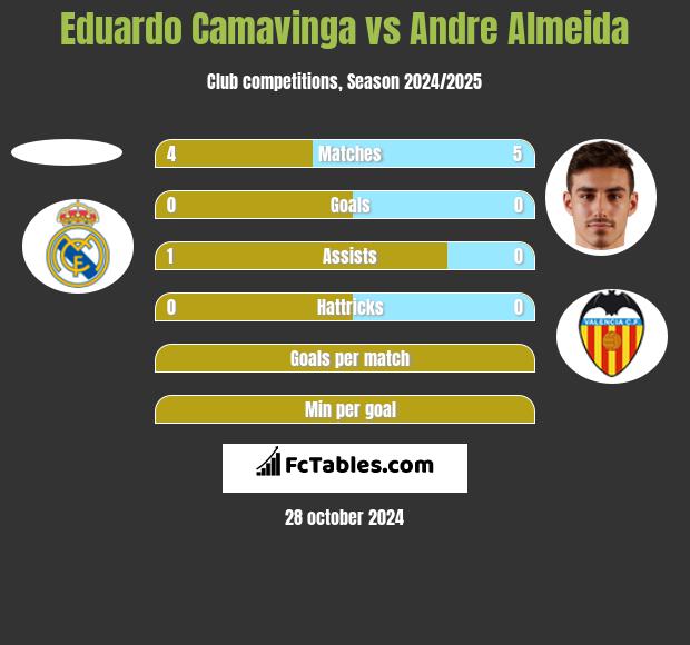 Eduardo Camavinga vs Andre Almeida h2h player stats