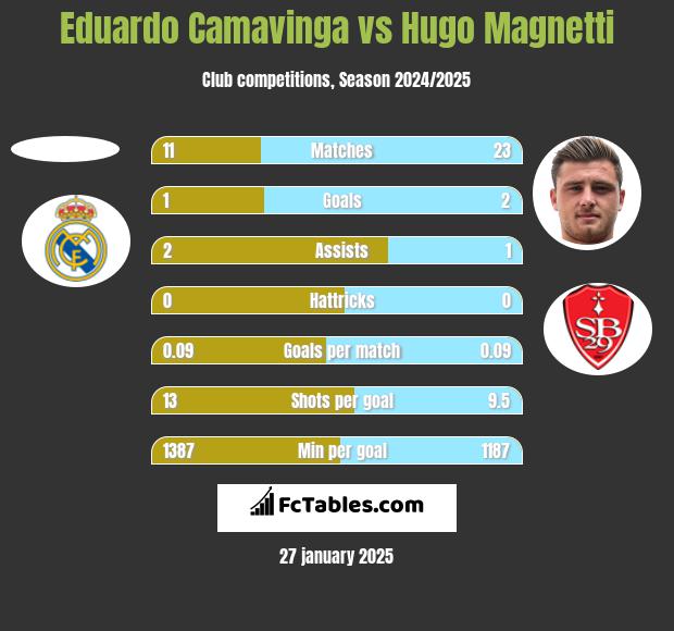 Eduardo Camavinga vs Hugo Magnetti h2h player stats