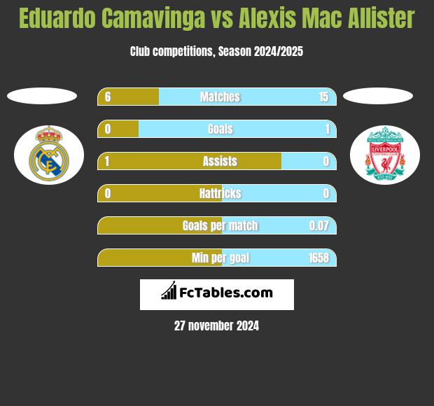 Eduardo Camavinga vs Alexis Mac Allister h2h player stats