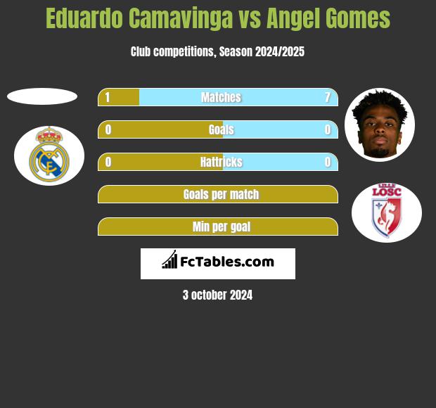 Eduardo Camavinga vs Angel Gomes h2h player stats