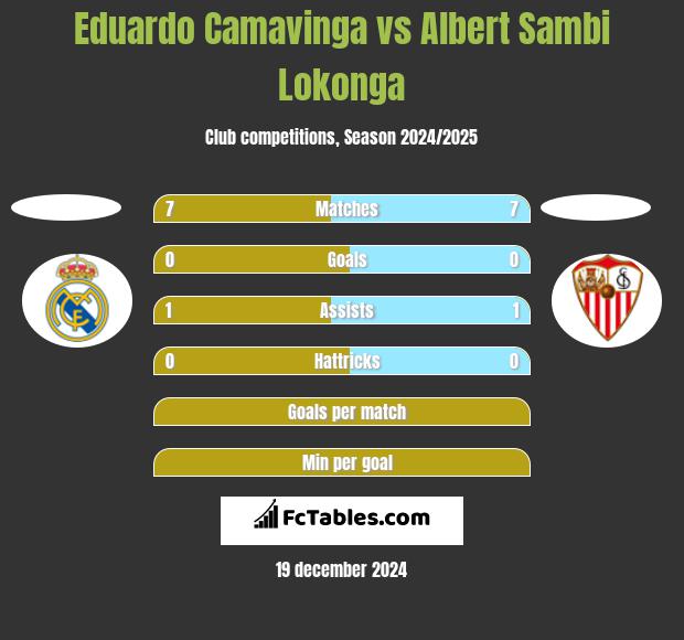 Eduardo Camavinga vs Albert Sambi Lokonga h2h player stats