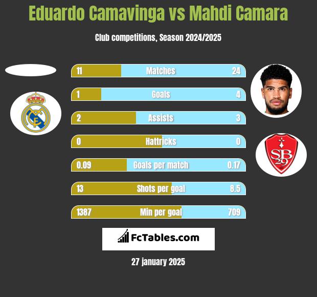 Eduardo Camavinga vs Mahdi Camara h2h player stats