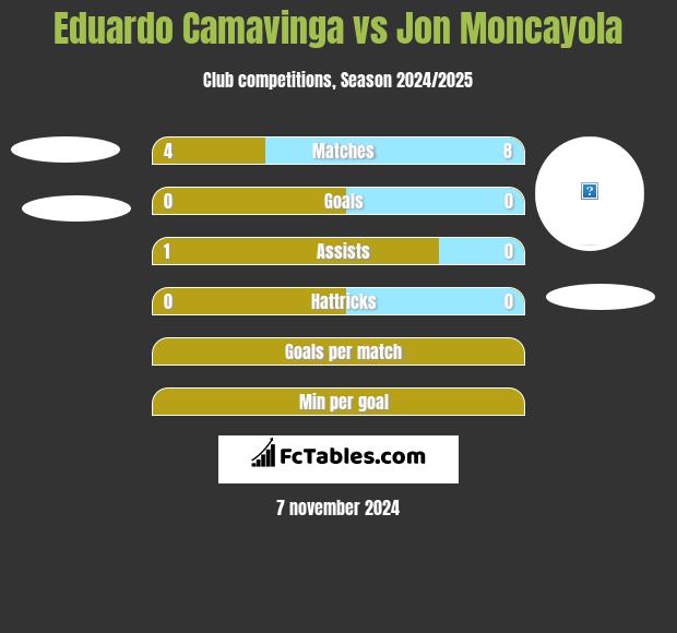 Eduardo Camavinga vs Jon Moncayola h2h player stats