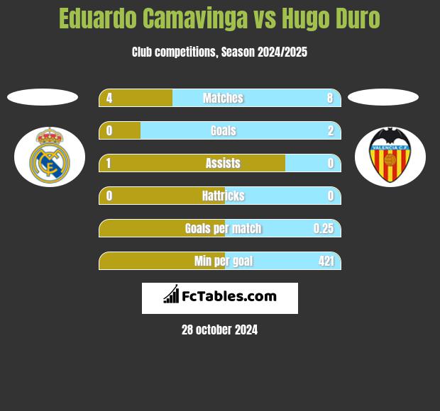 Eduardo Camavinga vs Hugo Duro h2h player stats